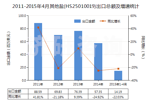 2011-2015年4月其他鹽(HS25010019)出口總額及增速統(tǒng)計